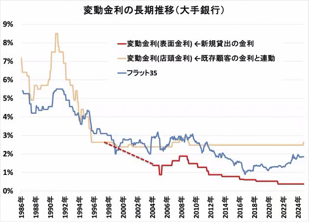 変動金利の長期推移