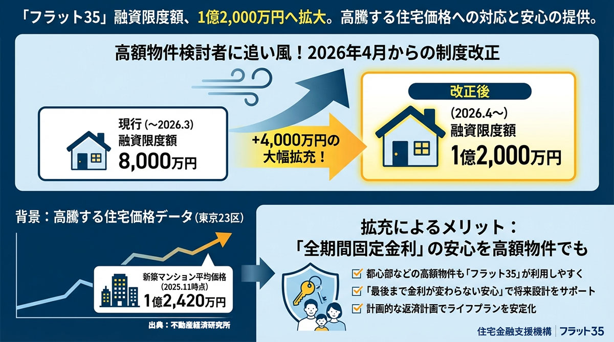 フラット35融資限度額