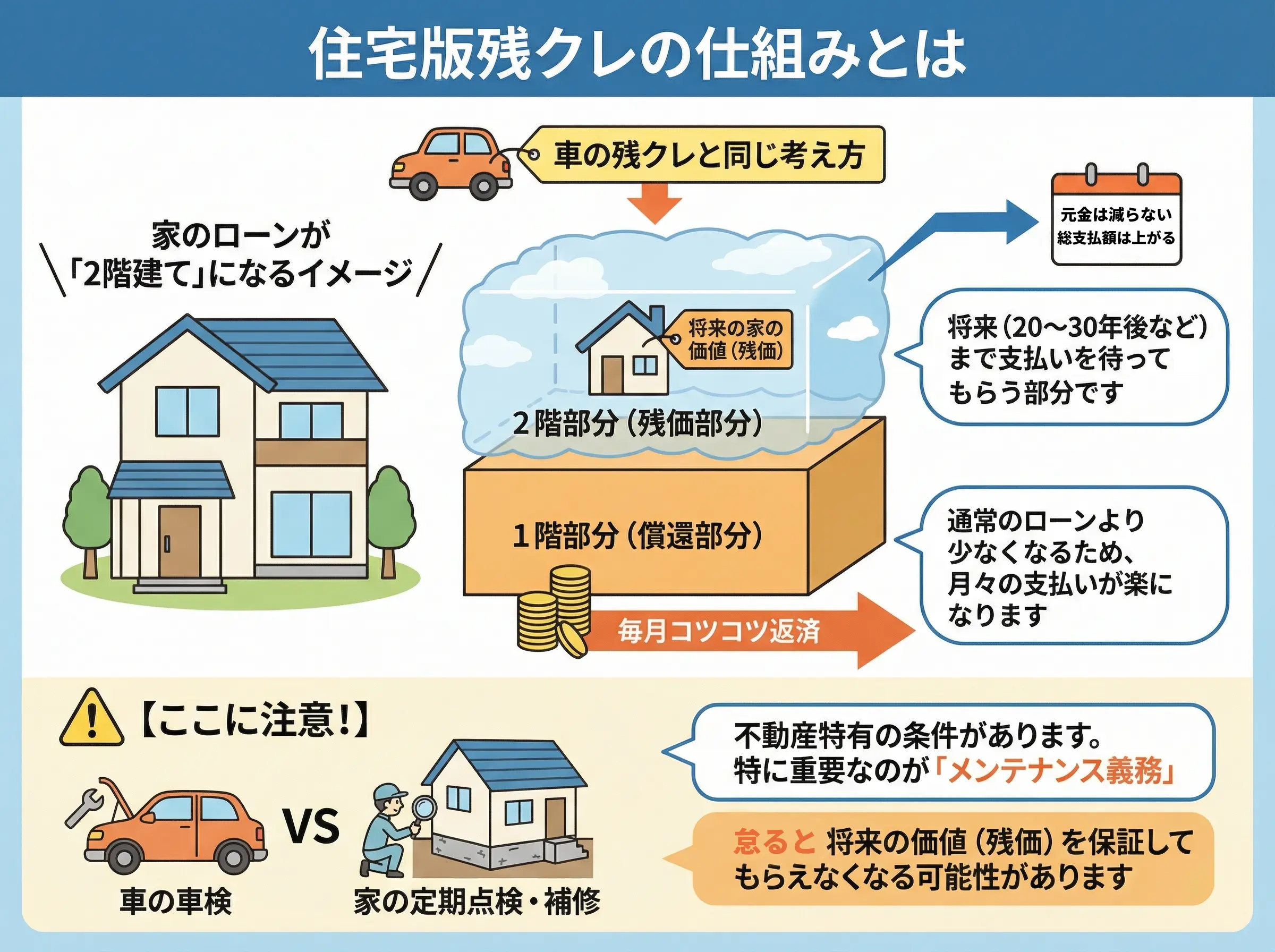 残クレの仕組み